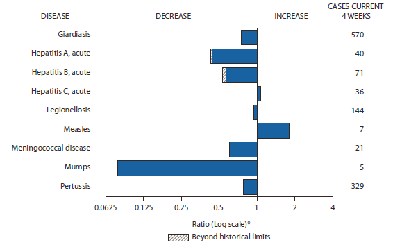 The figure shows selected notifiable disease reports for the United States, with comparison of provisional 4-week totals through July 16, 2011, with historical data. Reports of acute hepatitis C and measles increased. Reports of giardiasis, acute hepatitis A, acute hepatitis B, legionellosis, meningococcal disease, mumps, and pertussis all decreased, with acute hepatitis B decreasing beyond historical limits. 